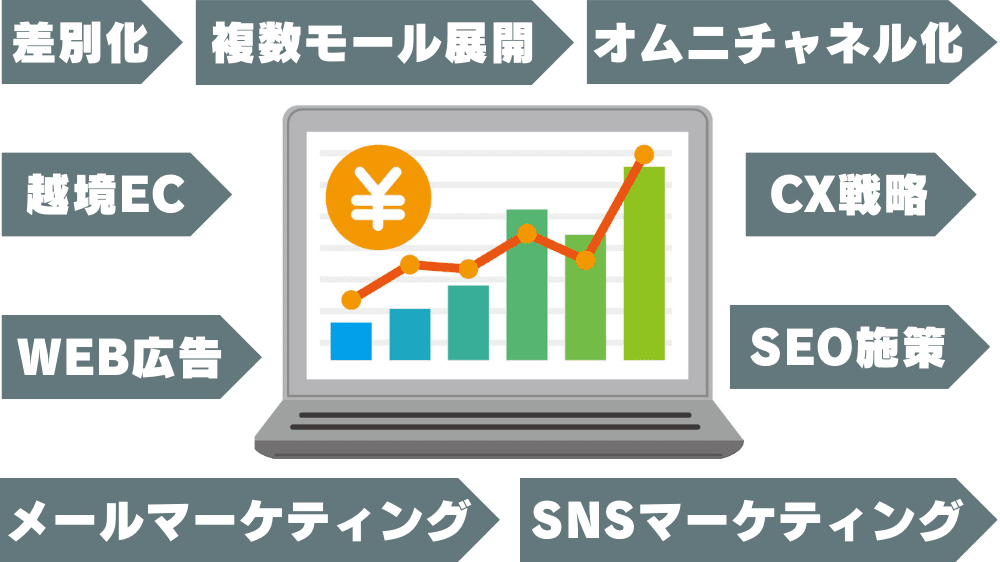 業績好調を示しているモニターと9つのEC戦略