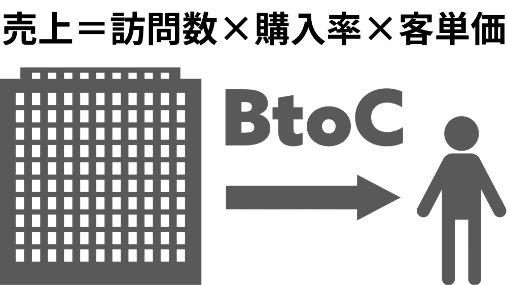 BtoCの図解