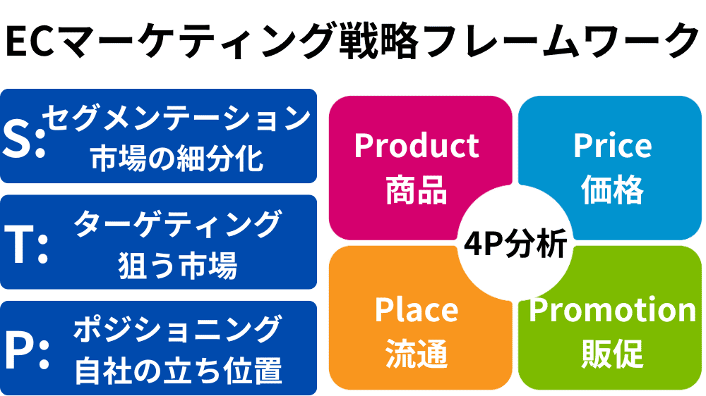 STP・4Pフレームワークの図解