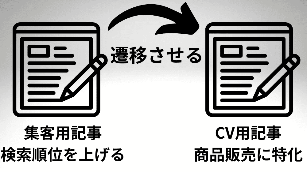 集客記事からCV記事への遷移を表した図解