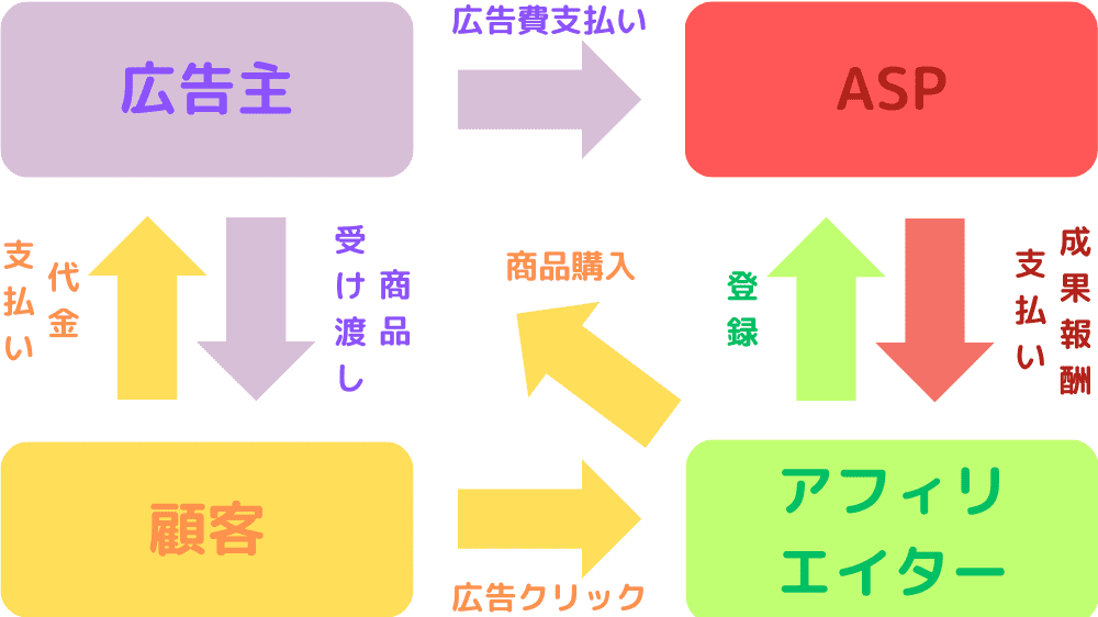 アフィリエイト広告の仕組み