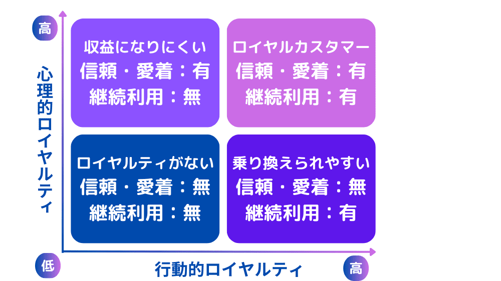 心理的ロイヤルティと行動的ロイヤルティ