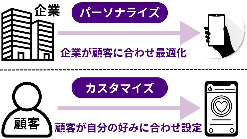 企業が個人のスマホへ・個人が自分のスマホへ情報を送信している