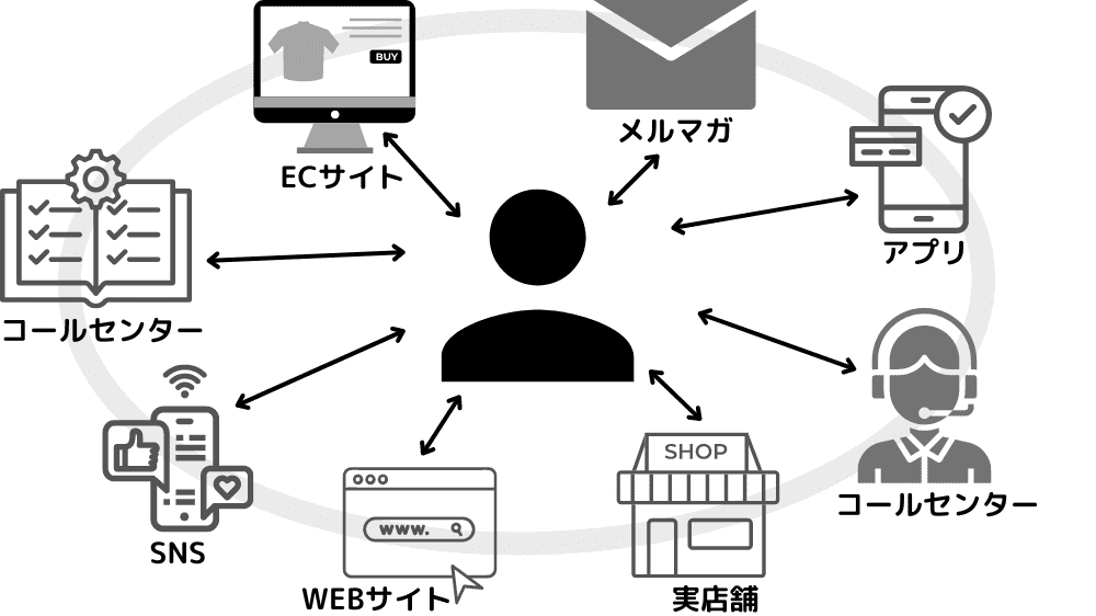 オムニチャネルが1人に人間を取り囲んでいる