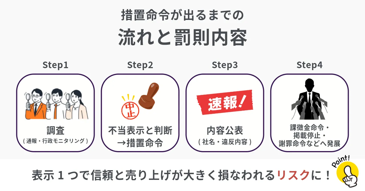 誇大広告 違法 理由 違反 罰則 措置命令 景品表示法 内容