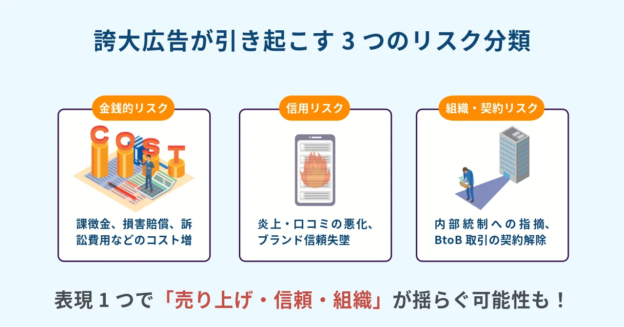 誇大広告 違法 理由 違反 罰則 措置命令 景品表示法 内容