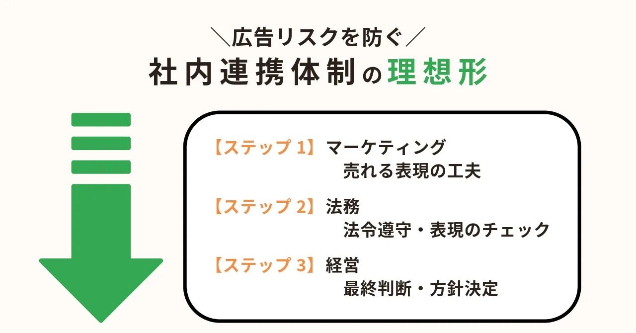 誇大広告 違法 理由 違反 罰則 措置命令 景品表示法 内容