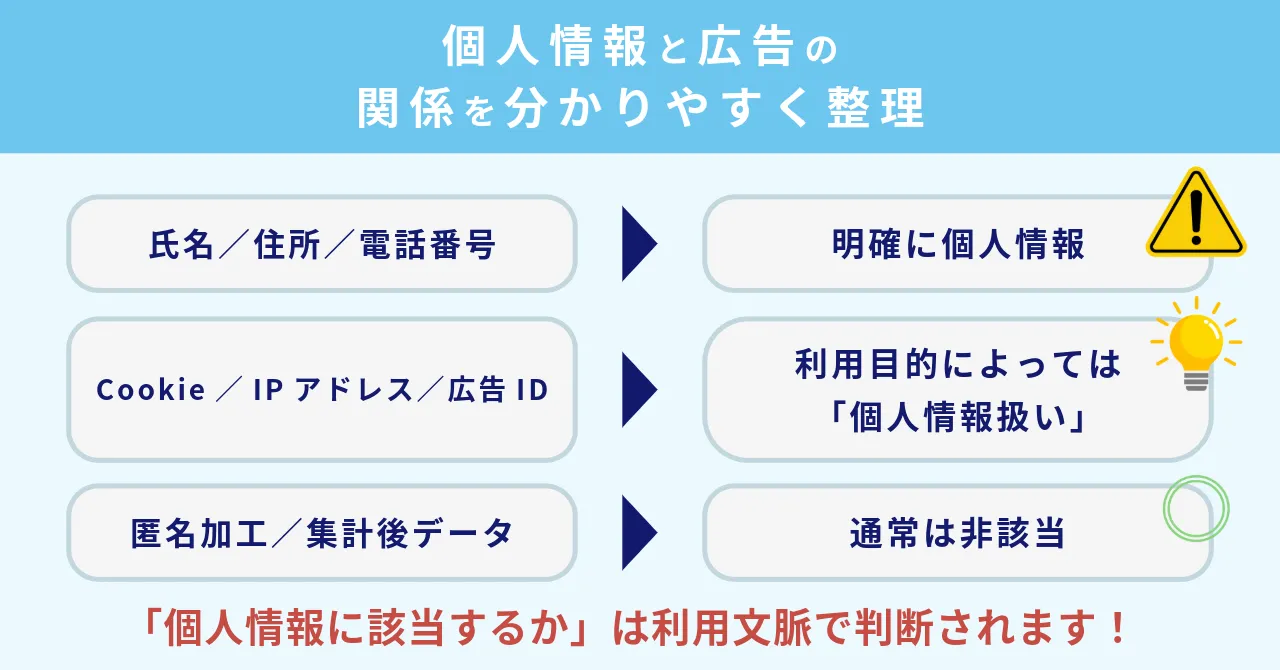 ターゲティング広告 個人情報保護法 Cookie プライバシー規制