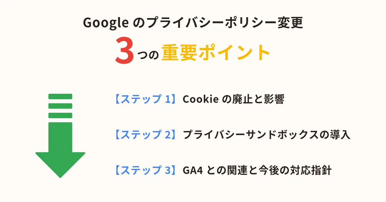 Google プライバシーポリシー 広告 Meta 個人情報 改正 対応方法 データ規制