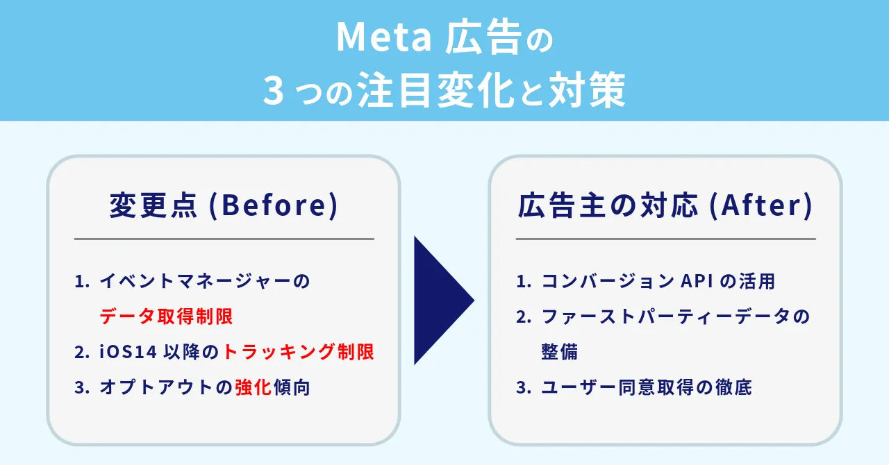 Google プライバシーポリシー 広告 Meta 個人情報 改正 対応方法 データ規制