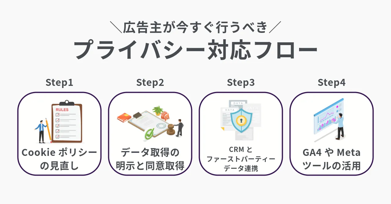 Google プライバシーポリシー 広告 Meta 個人情報 改正 対応方法 データ規制