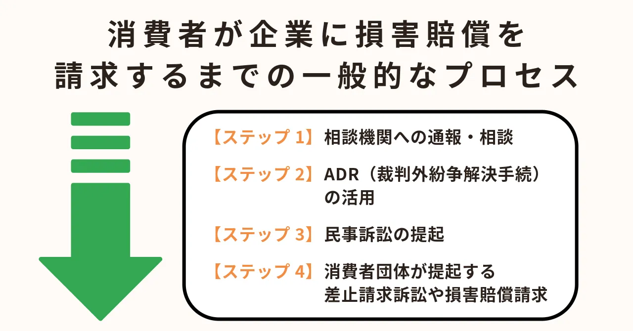 虚偽広告 被害 事例、虚偽広告 損害賠償、誇大広告 集団訴訟、広告 トラブル 消費者