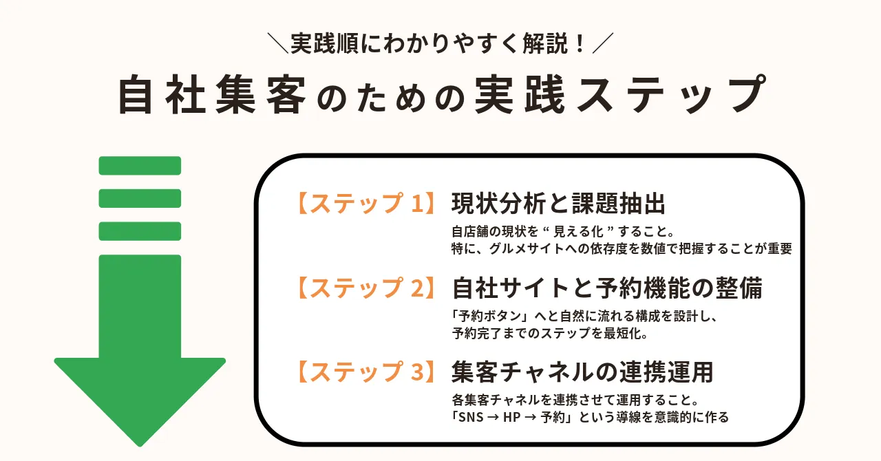飲食店 グルメサイト 集客 食べログ 依存 自社予約