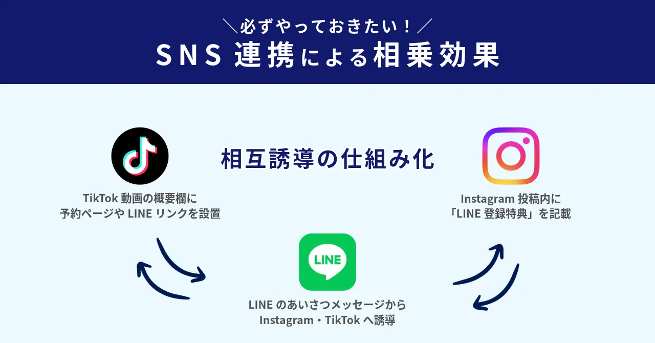 飲食店 SNS 集客 Instagram TikTok LINE 公式アカウント