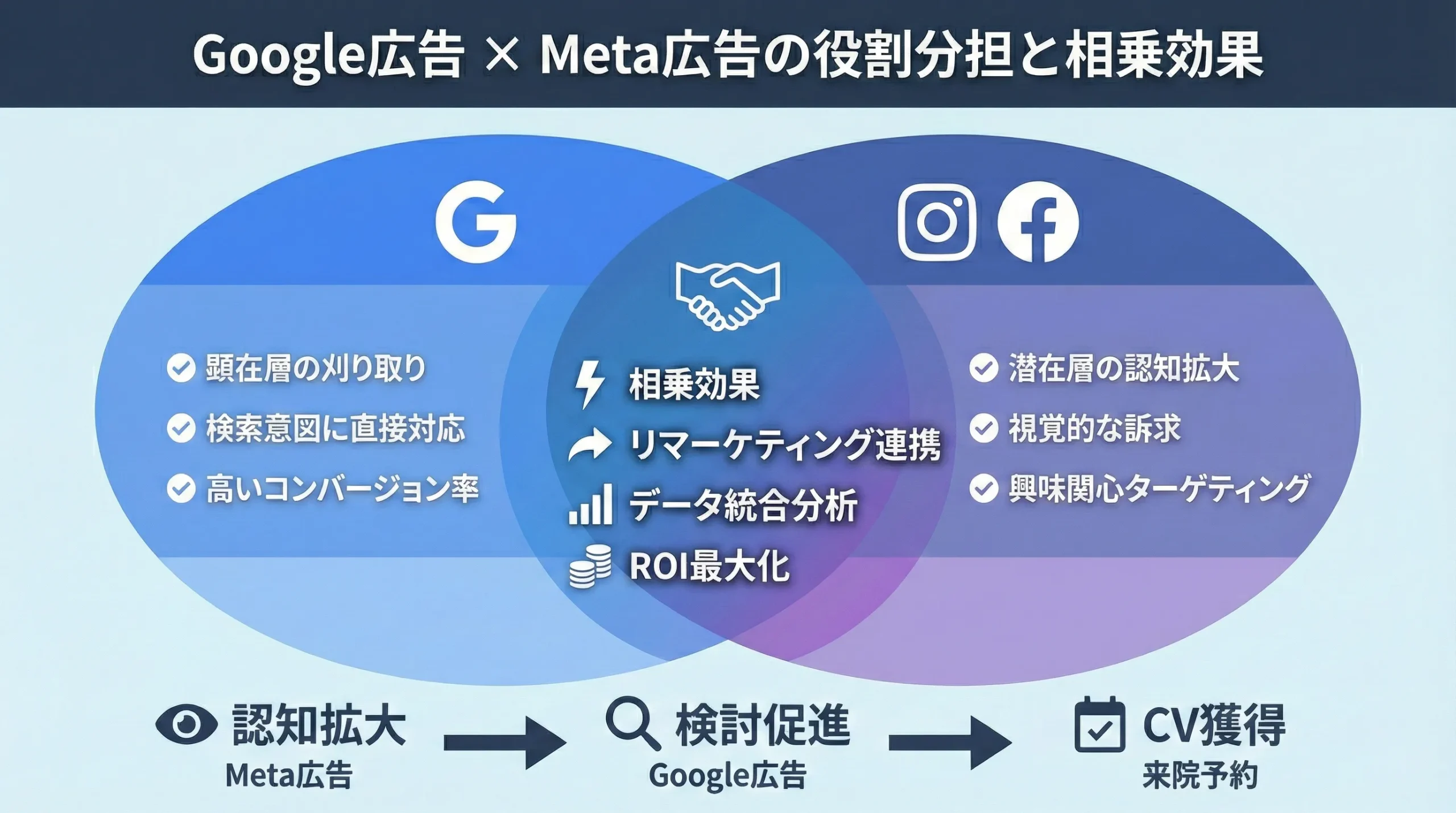 自由診療 広告 医療 費用 Meta