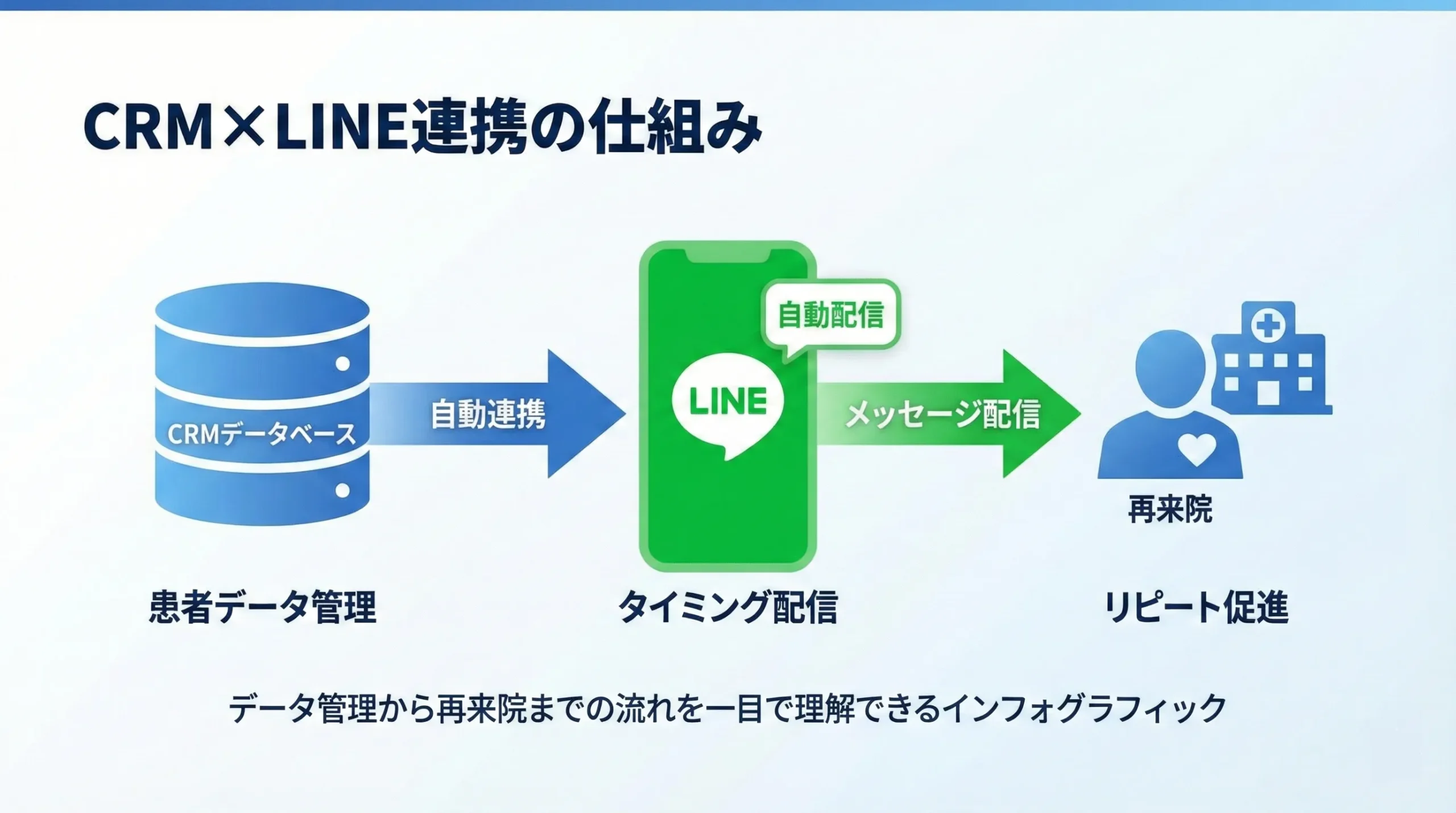 自由診療 CRM クリニック リピーター 集客 LINE 予約