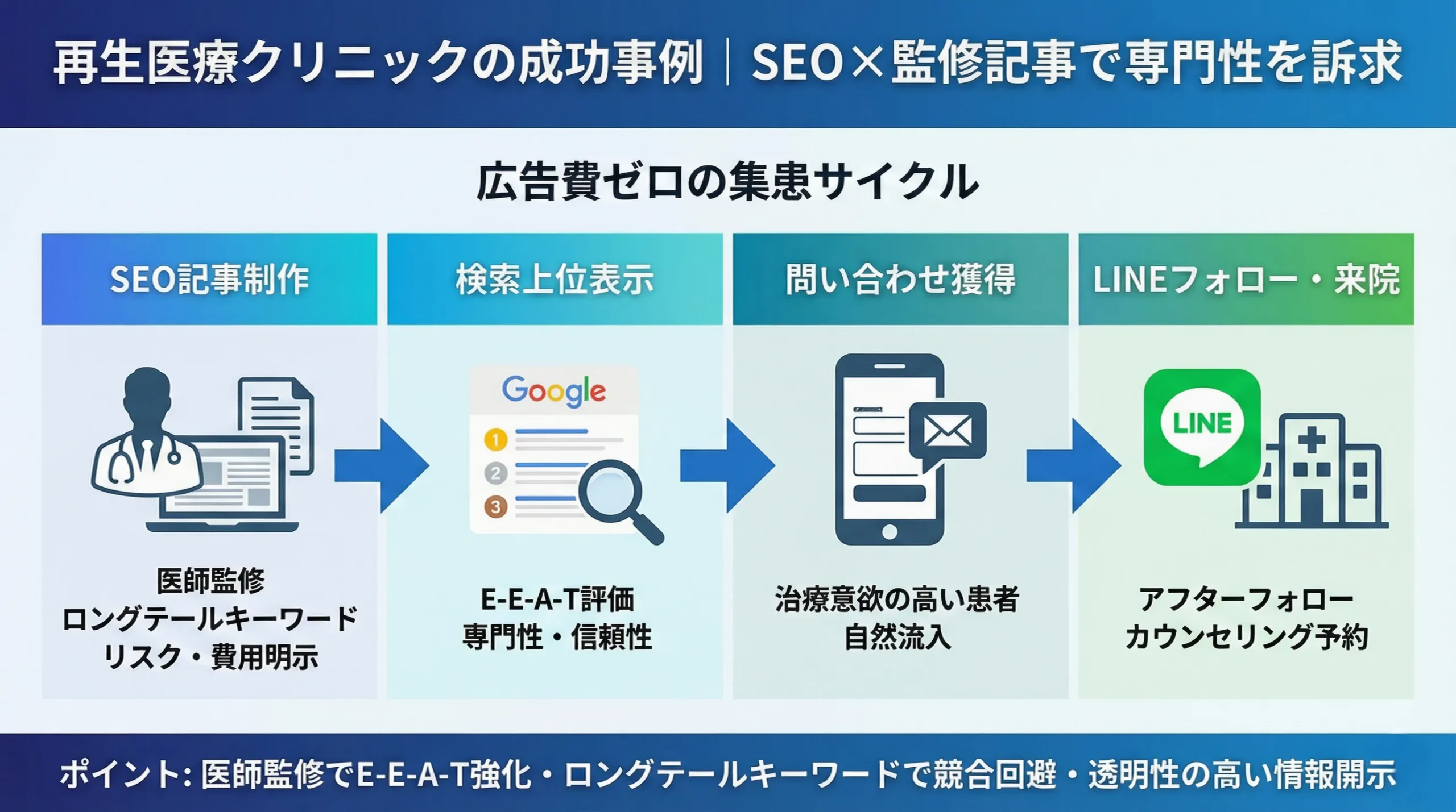 自由診療 集客 成功事例 医療機関 トレンド