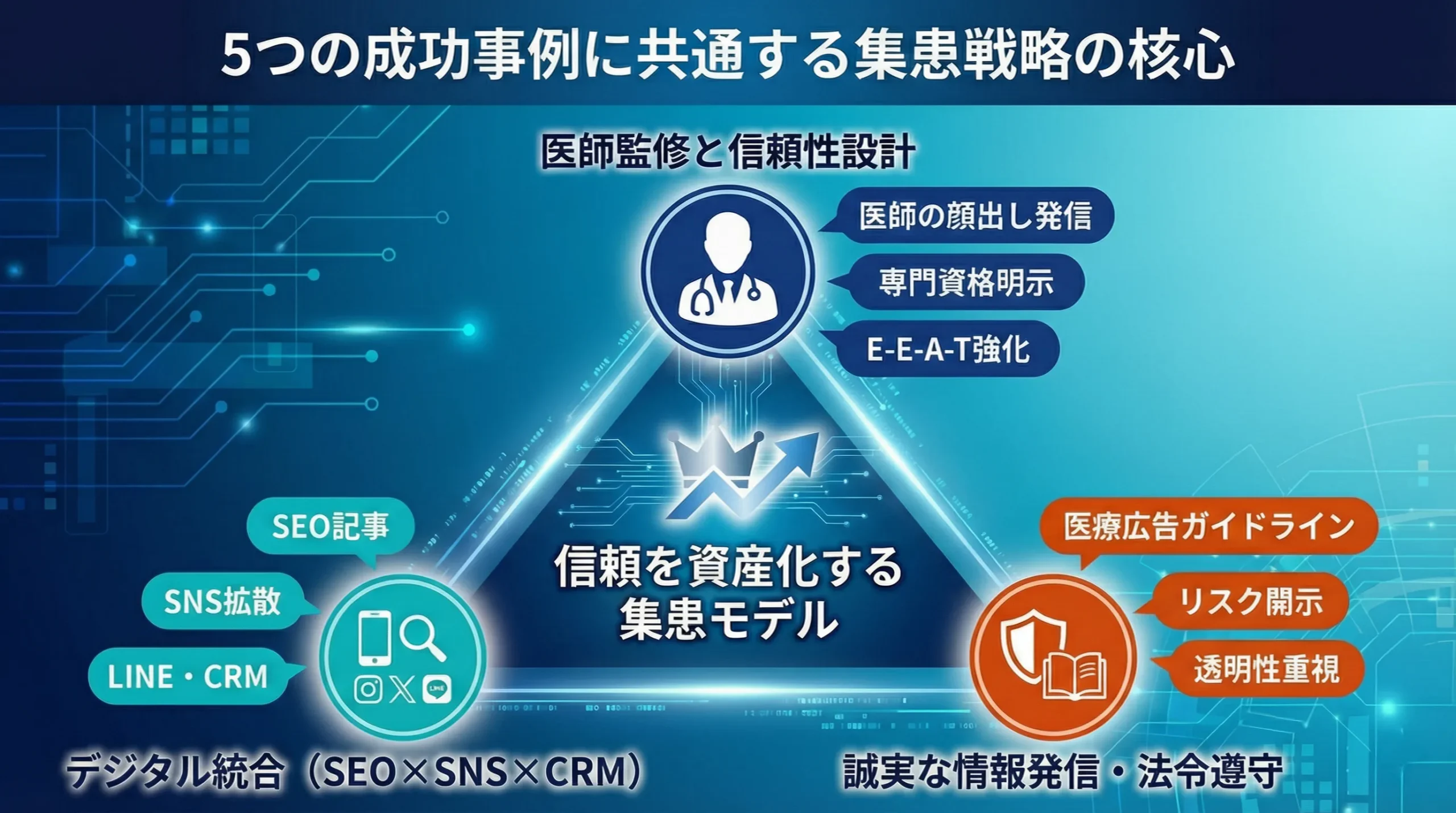 自由診療 集客 成功事例 医療機関 トレンド