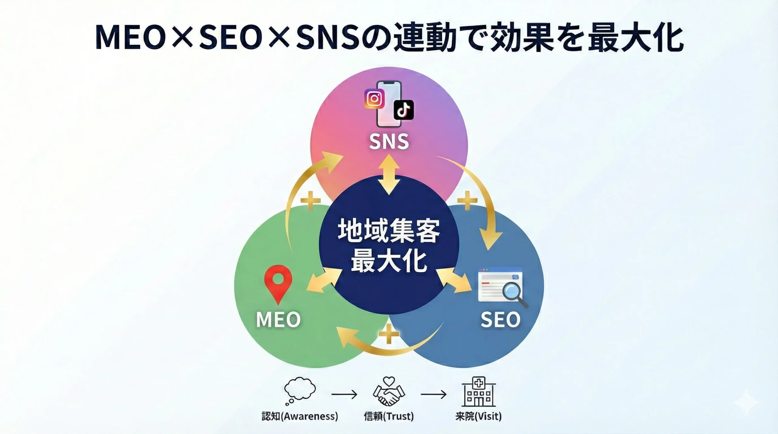 自由診療 MEO 医療機関 Googleマップ 集客