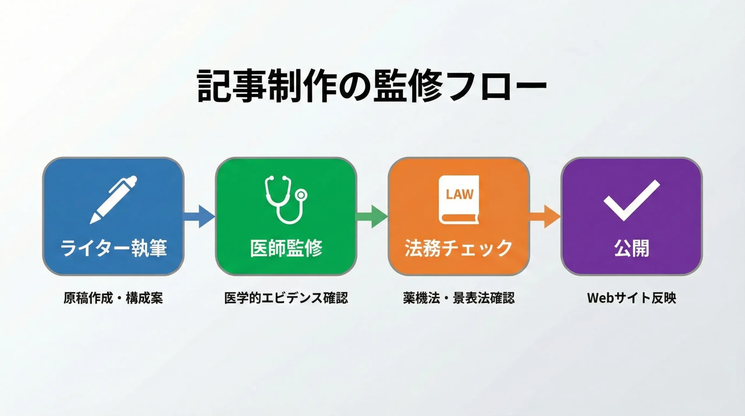 自由診療 コンテンツマーケティング 医師 ブログ 集客