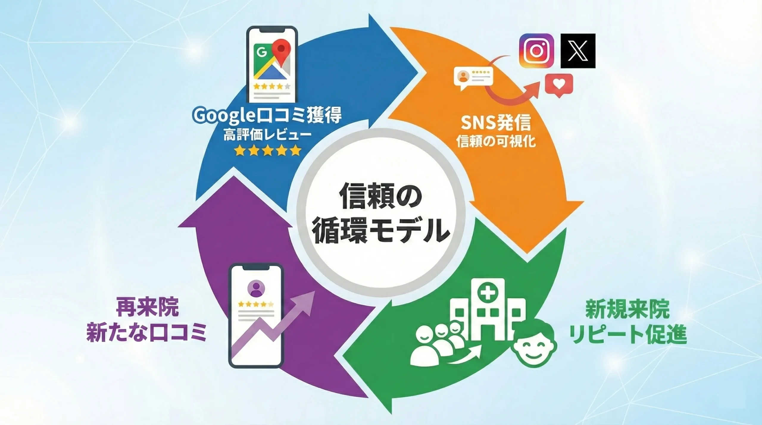 クリニック 口コミ 集客 医療機関 評判 管理