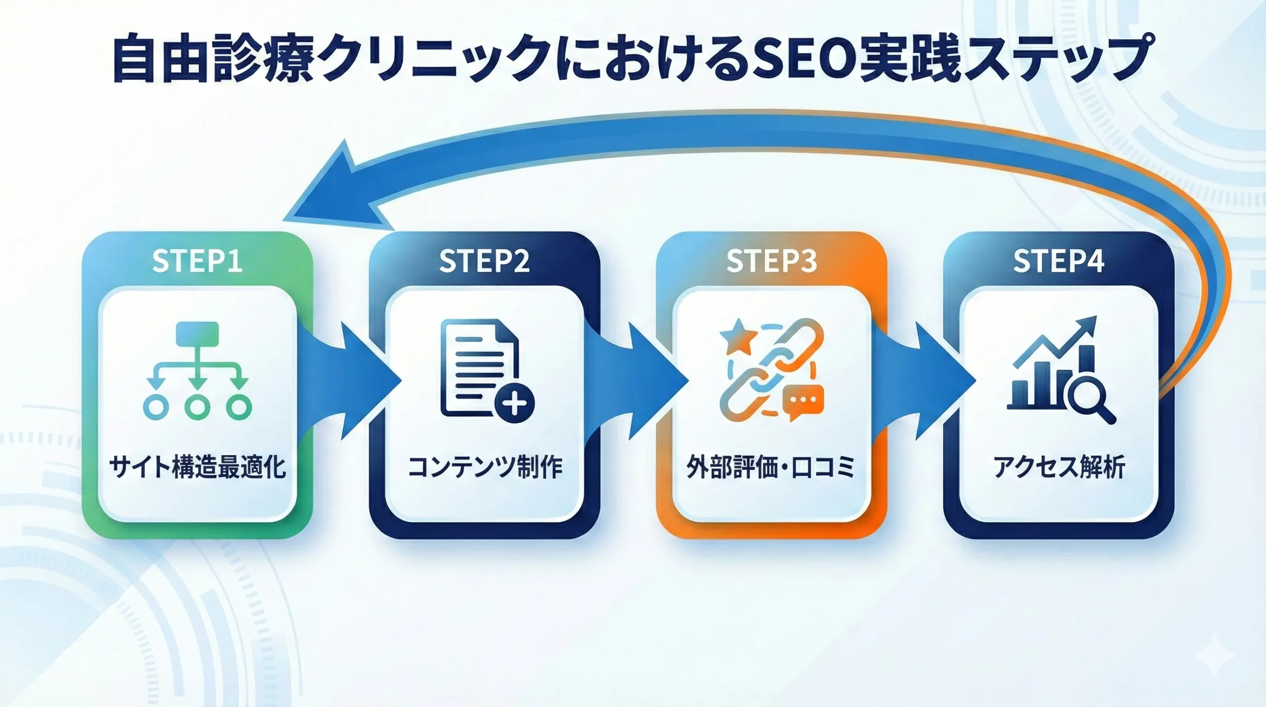 自由診療 SEO 医療 クリニック ホームページ 集客