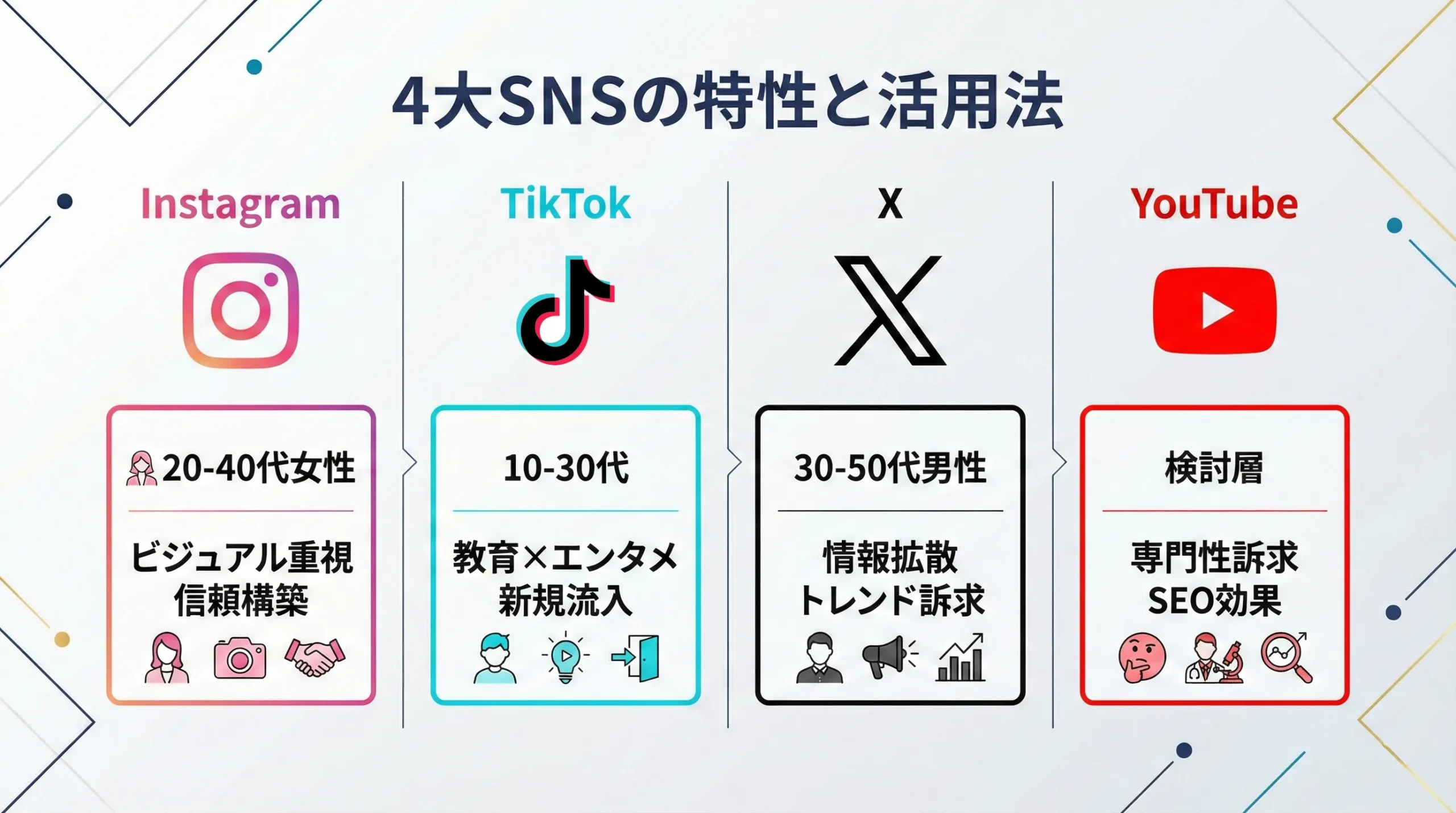 自由診療 SNS 集客 美容クリニック Instagram  TikTok