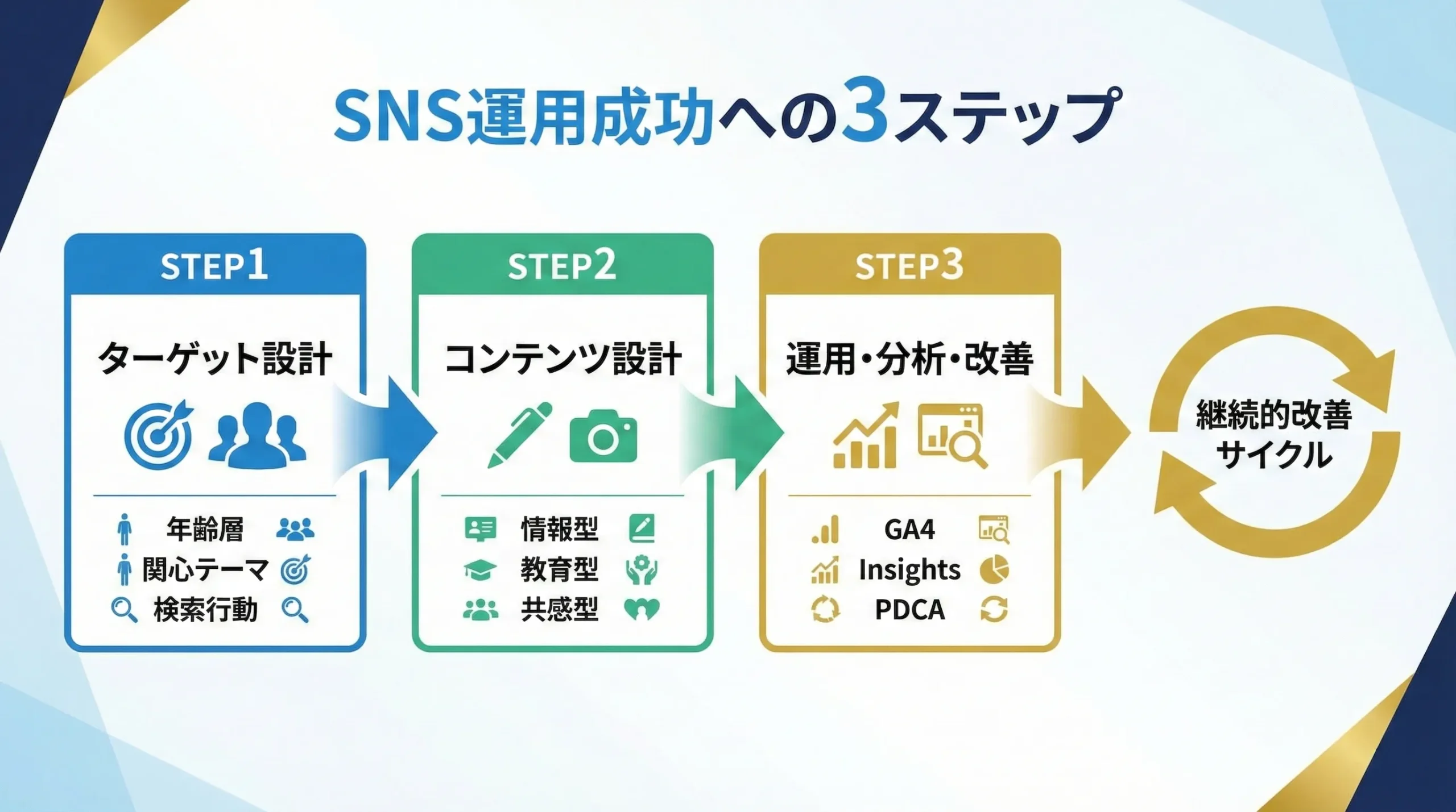 自由診療 SNS 集客 美容クリニック Instagram TikTok