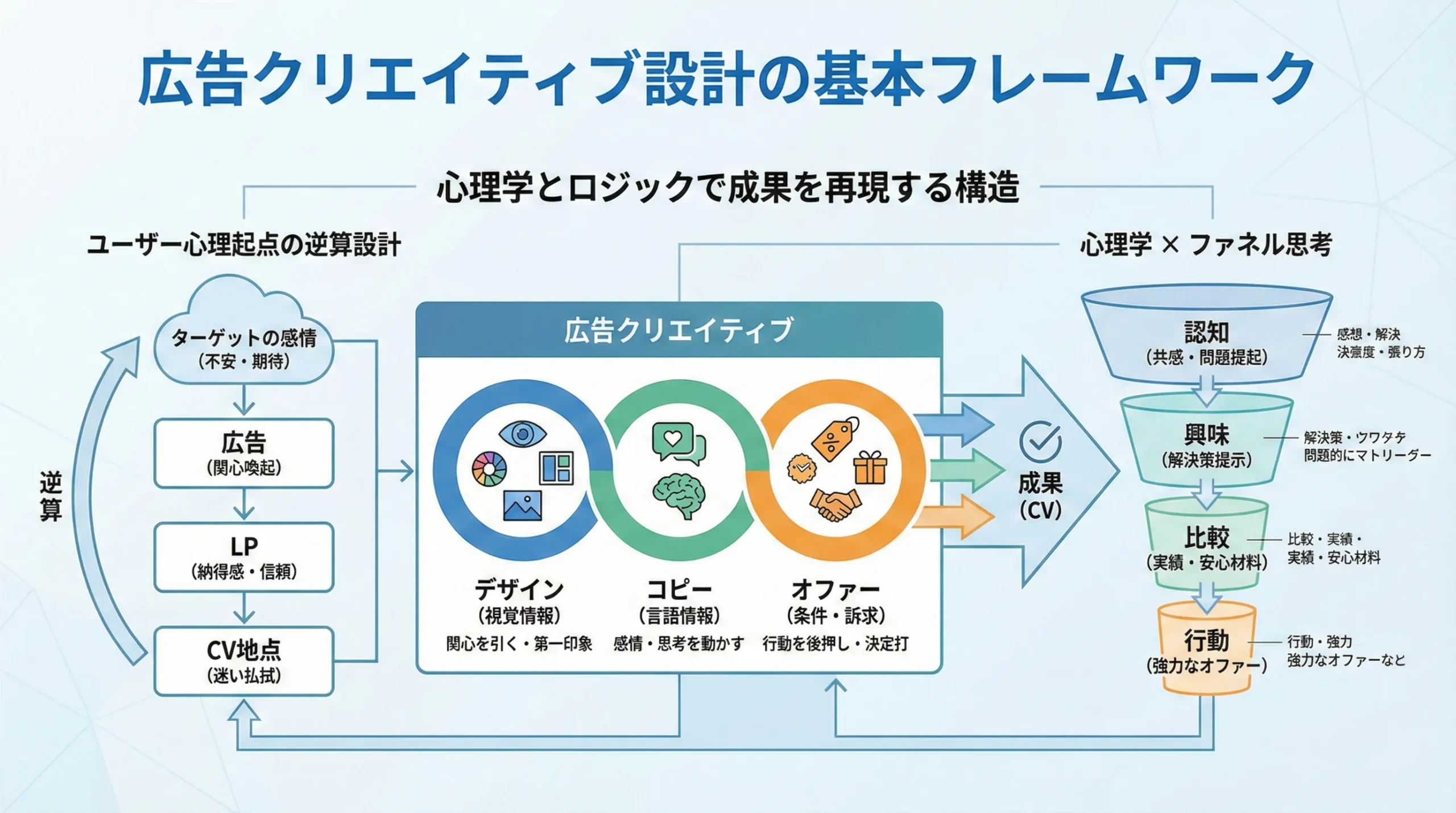 広告 クリエイティブ 心理学