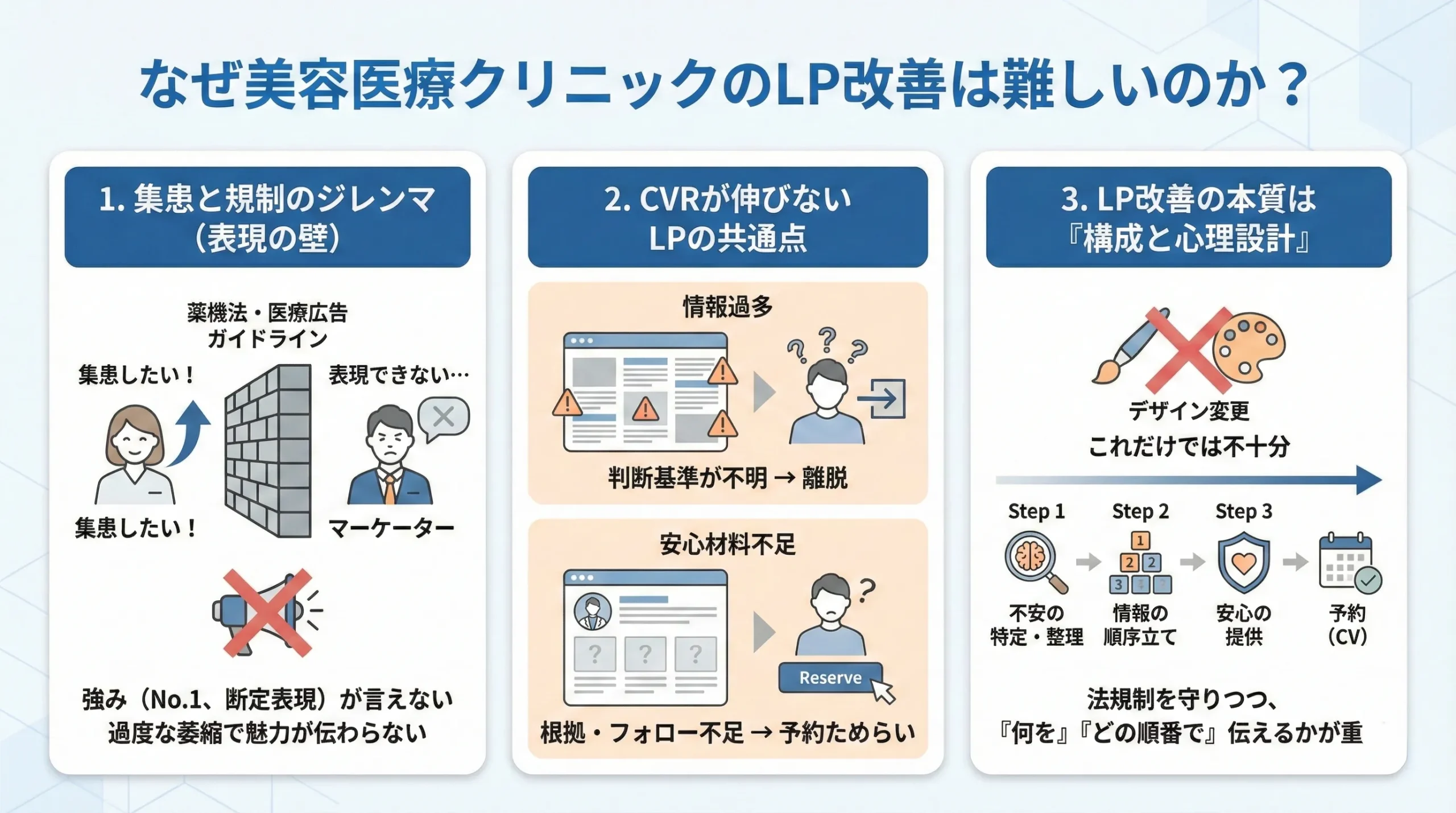 美容医療 LP 改善 薬機法 CVR