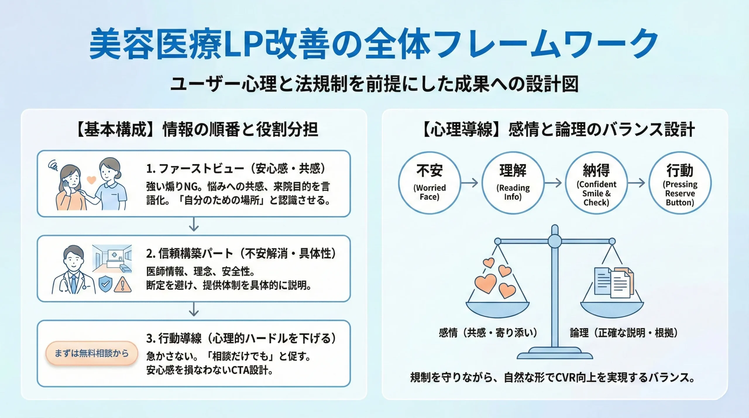美容医療 LP 改善 薬機法 CVR