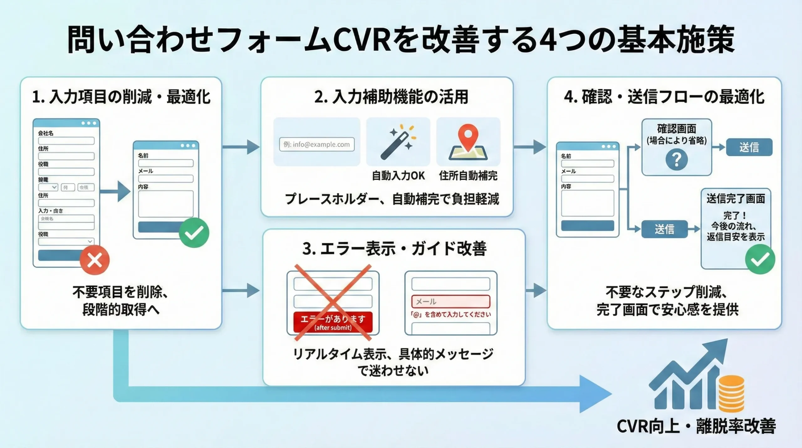 EFO フォーム改善 CVR