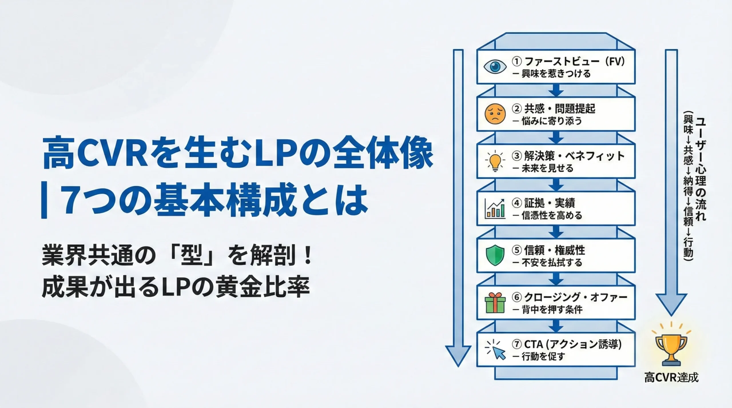LP構成 CVR改善 テンプレート