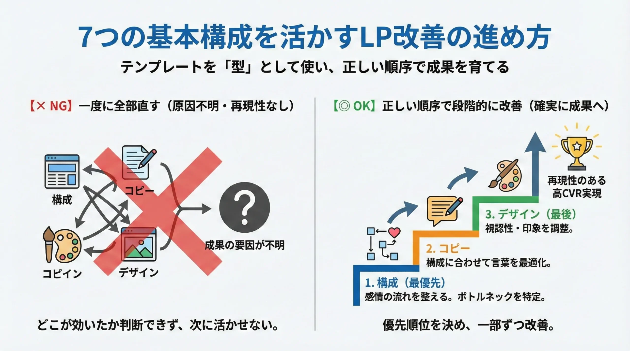 LP構成 CVR改善 テンプレート