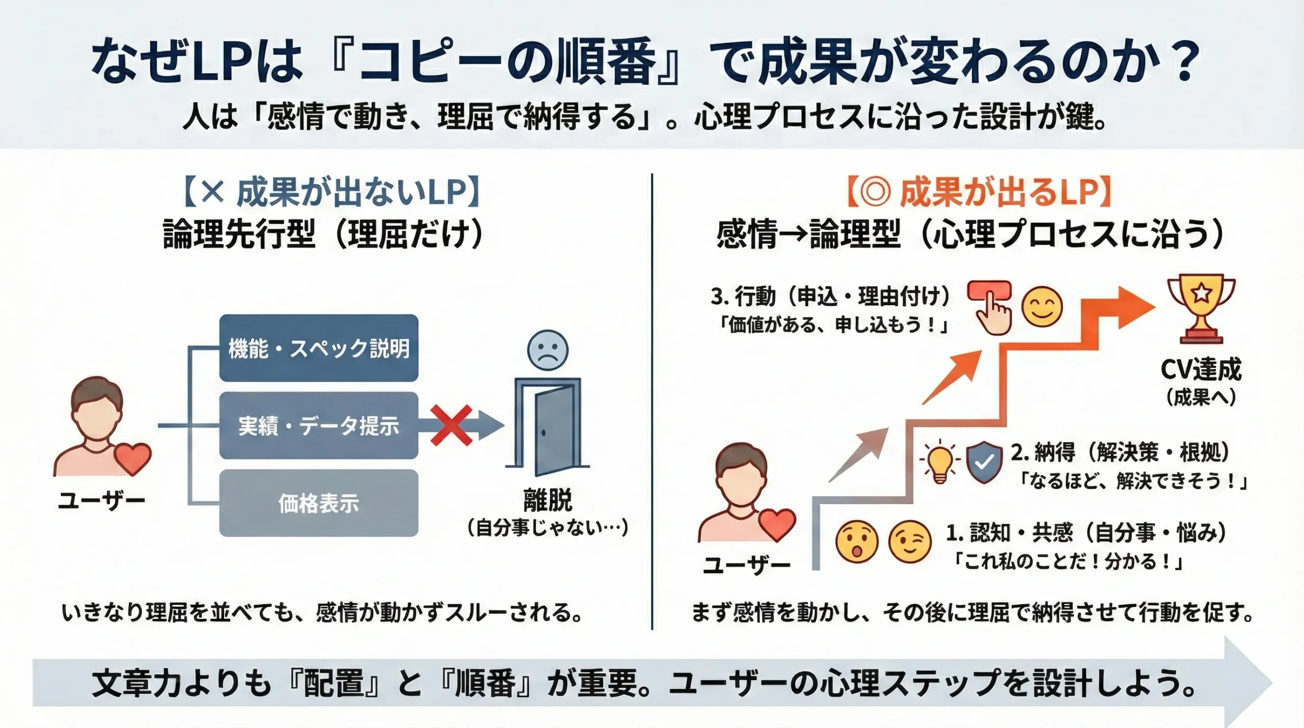 LPコピー 心理学 CVR