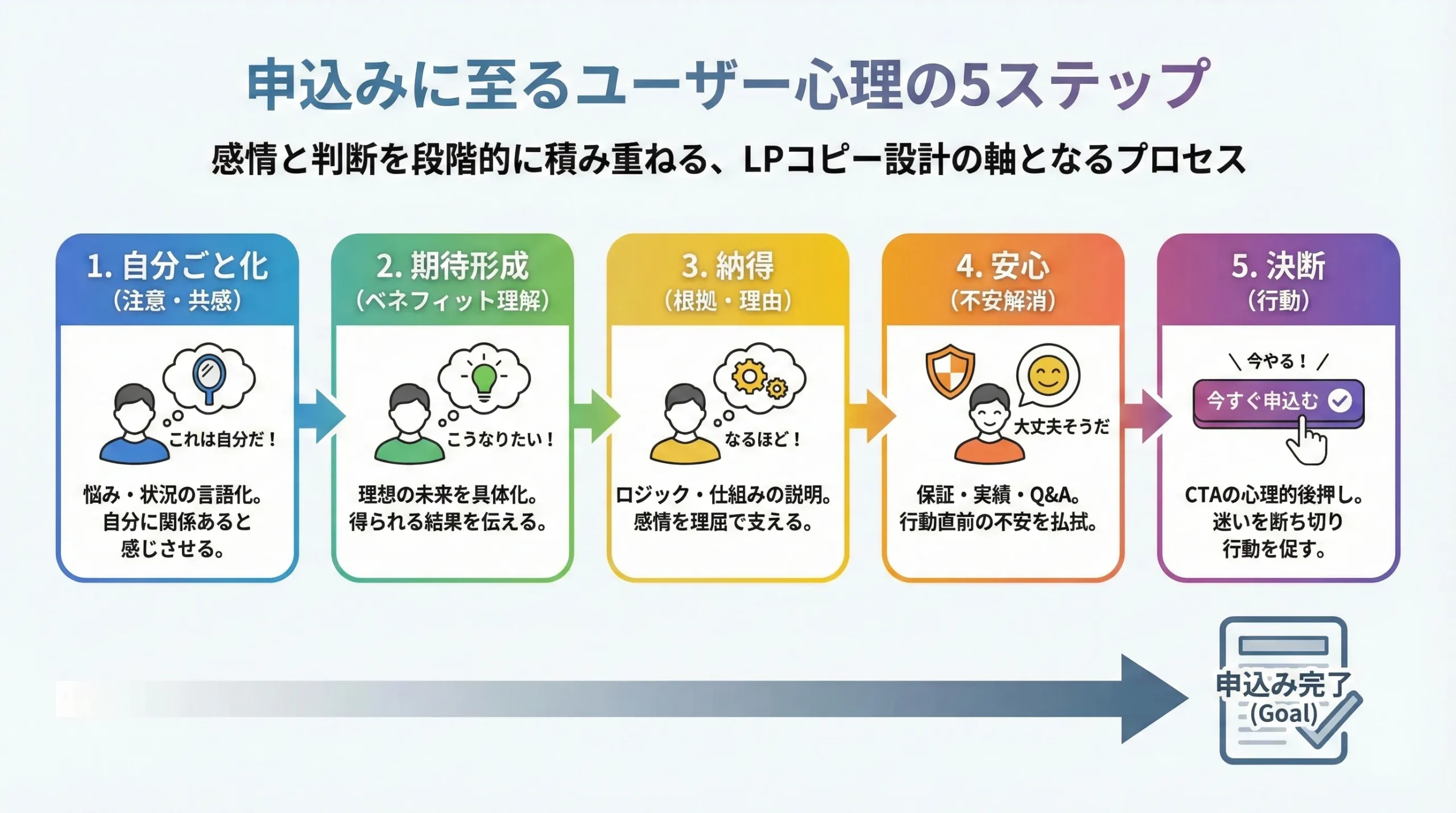 LPコピー 心理学 CVR