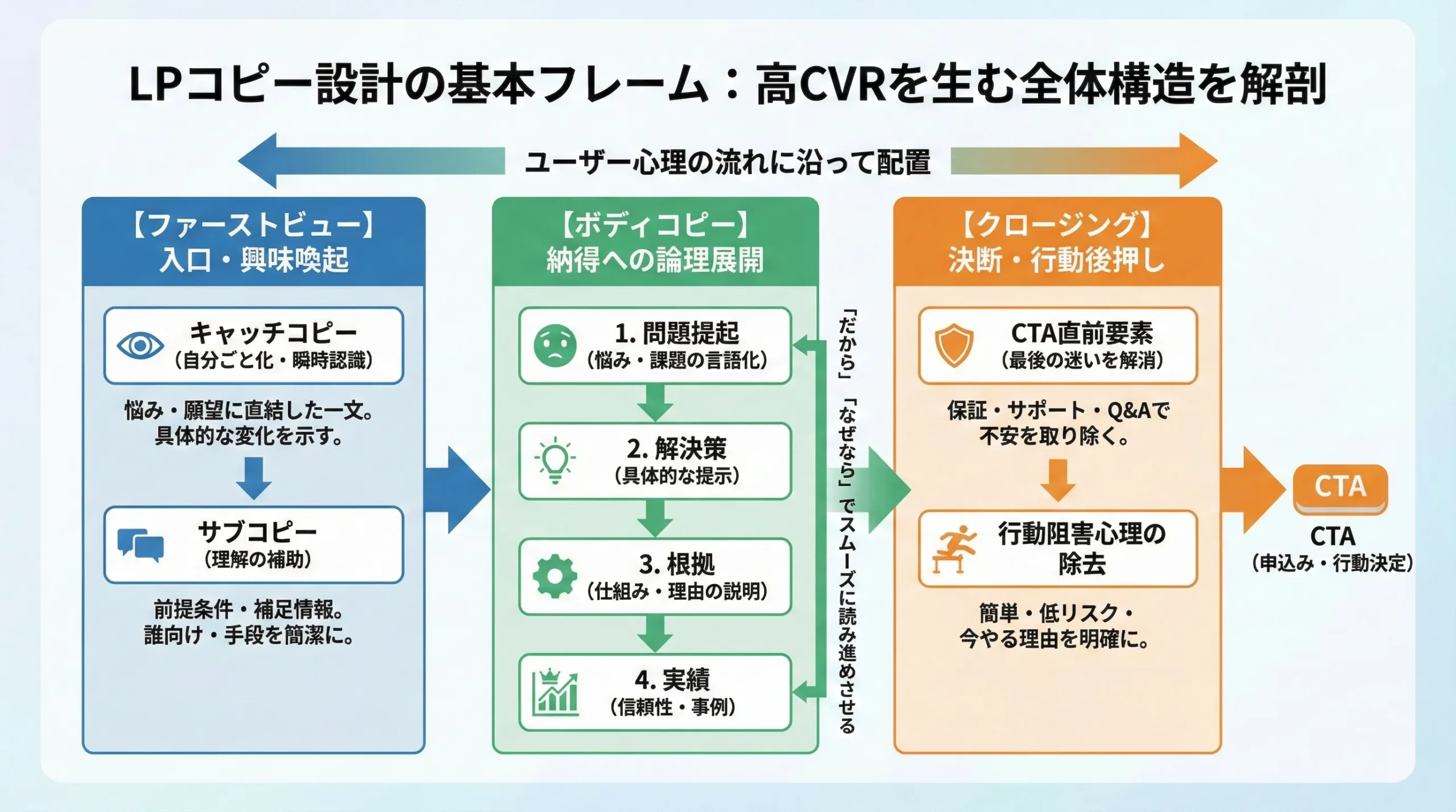 LPコピー 心理学 CVR