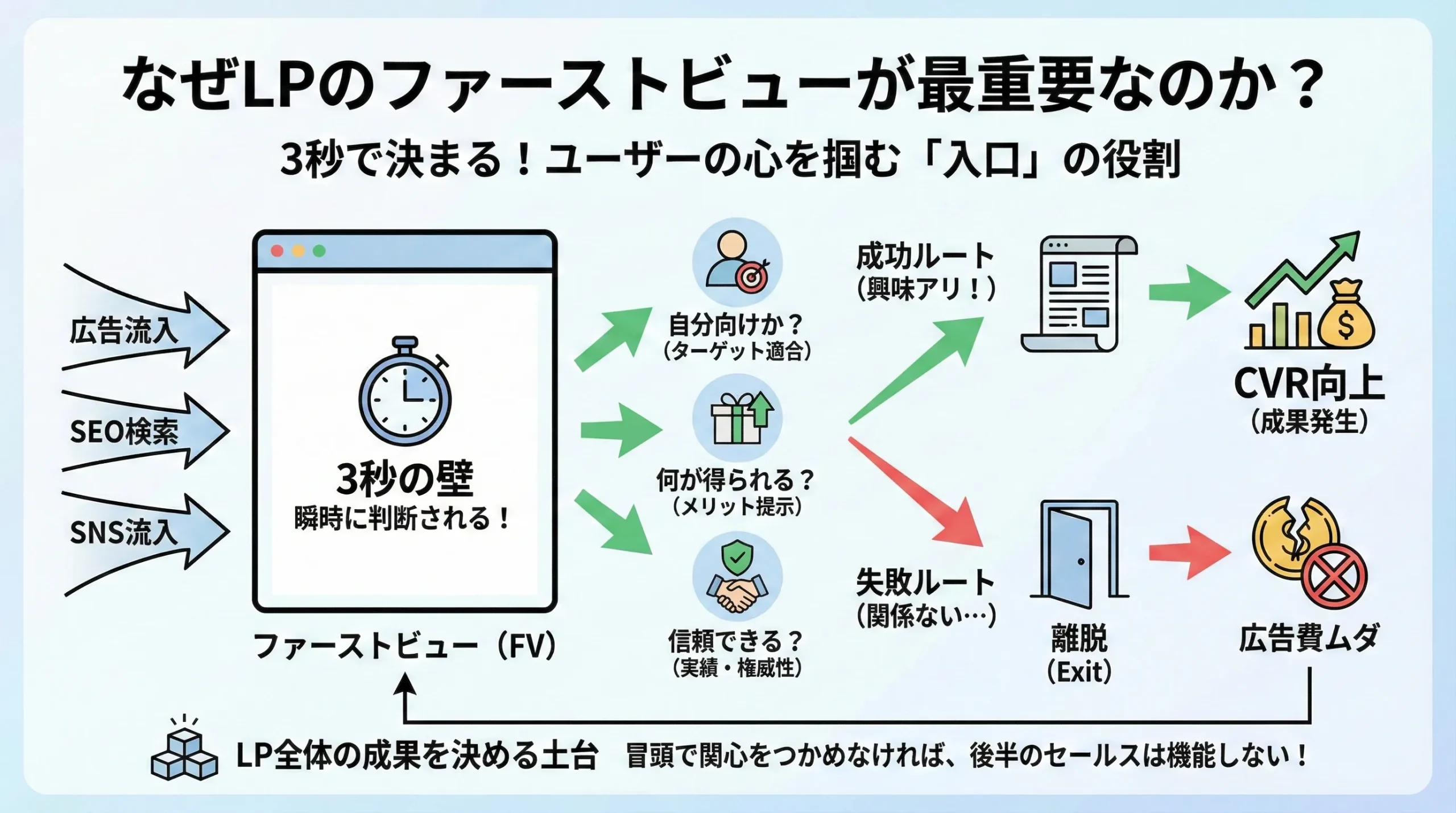 ファーストビュー LP改善 CVR