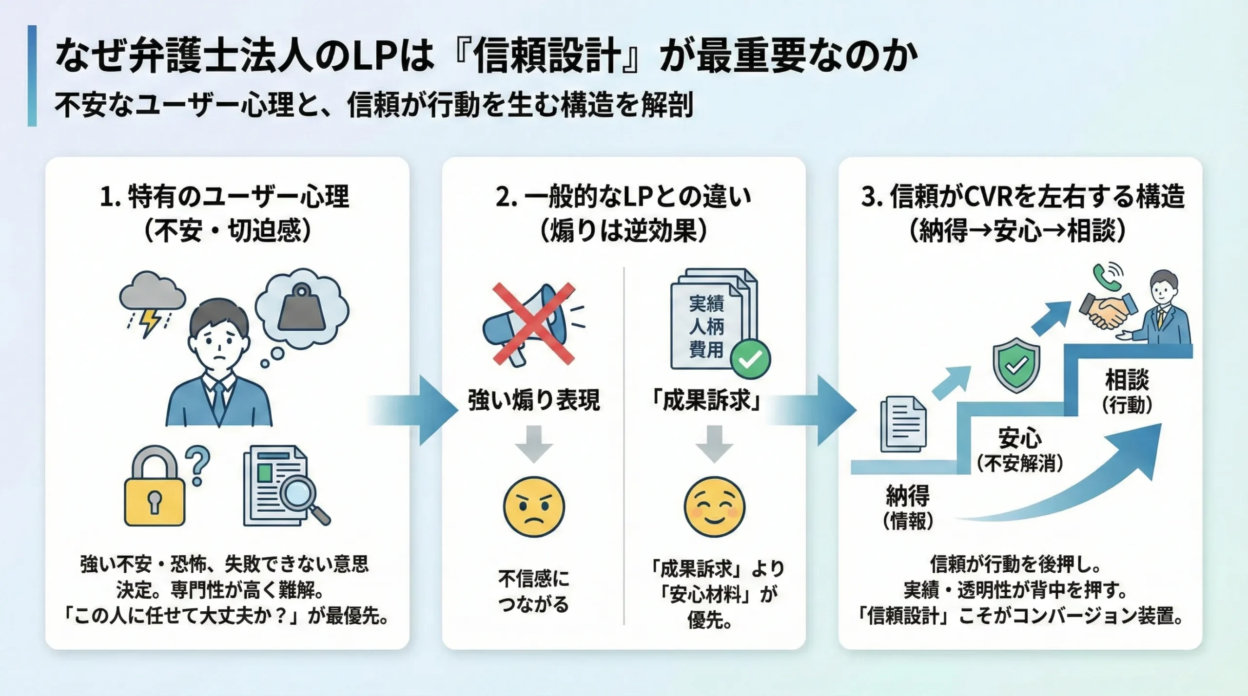 弁護士LP 権威性 集客