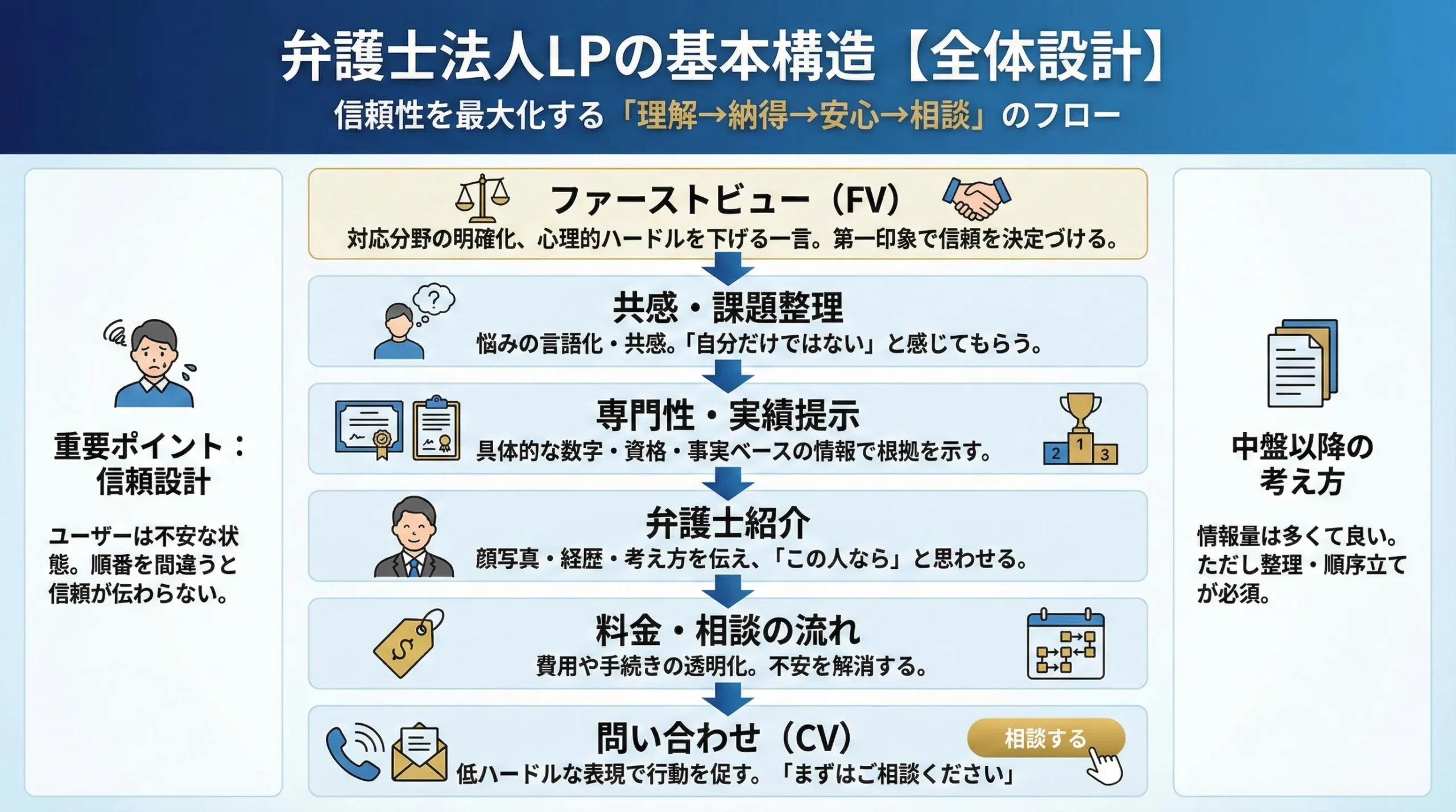 弁護士LP 権威性 集客