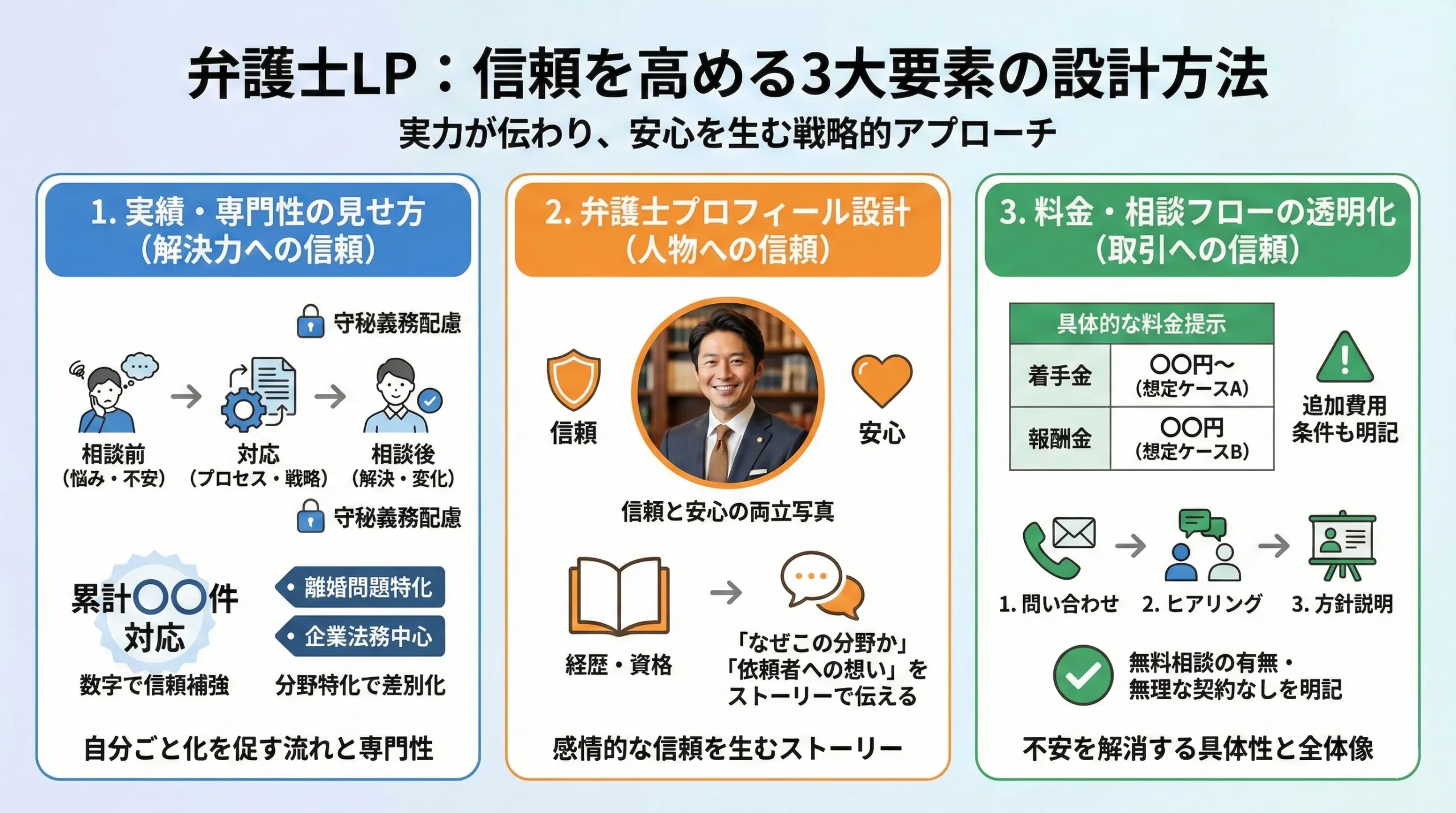 弁護士LP 権威性 集客