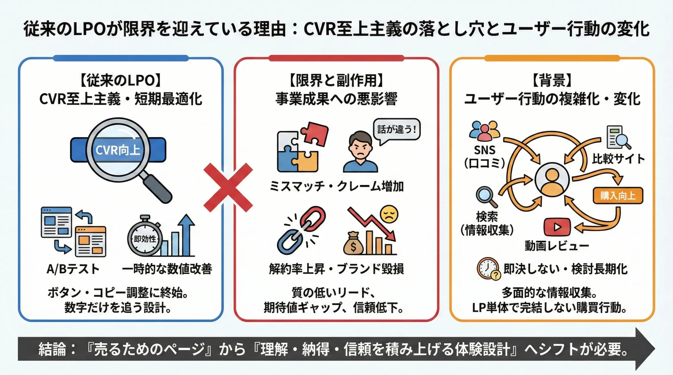 LPO CVR改善 ユーザー体験 LTV