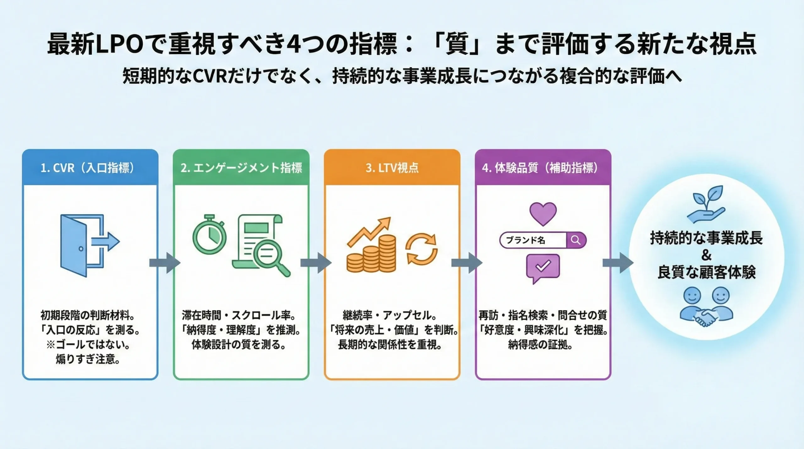 LPO CVR改善 ユーザー体験 LTV