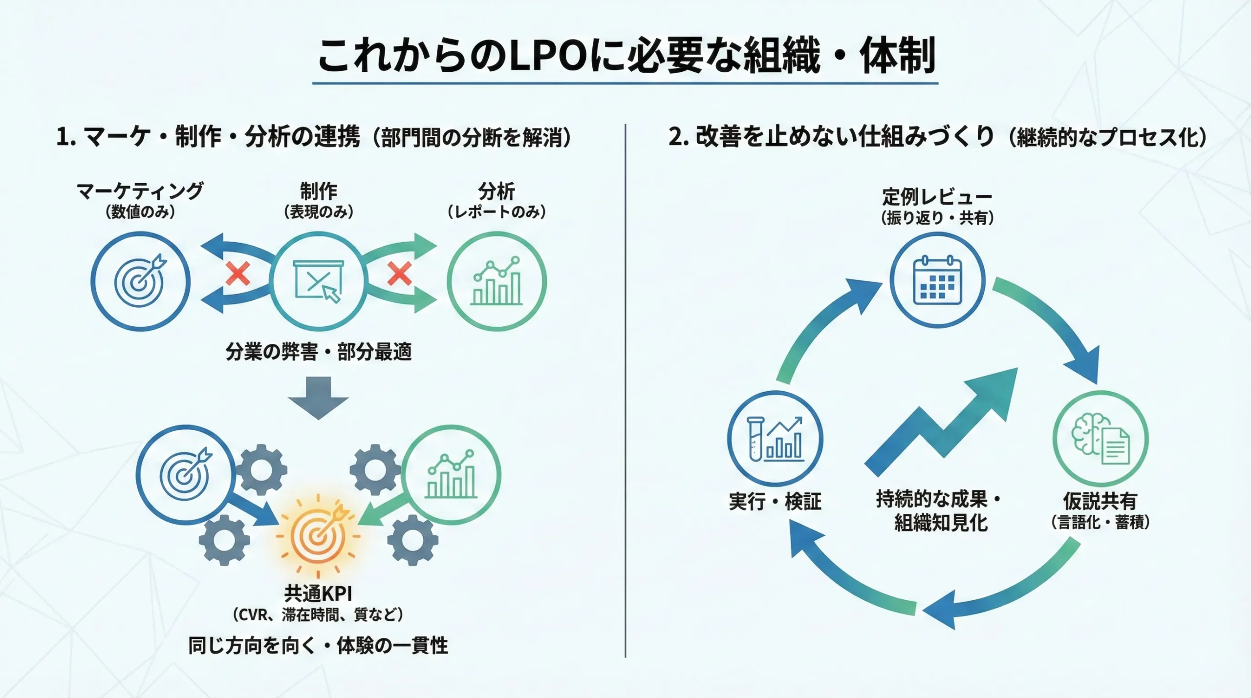 LPO CVR改善 ユーザー体験 LTV