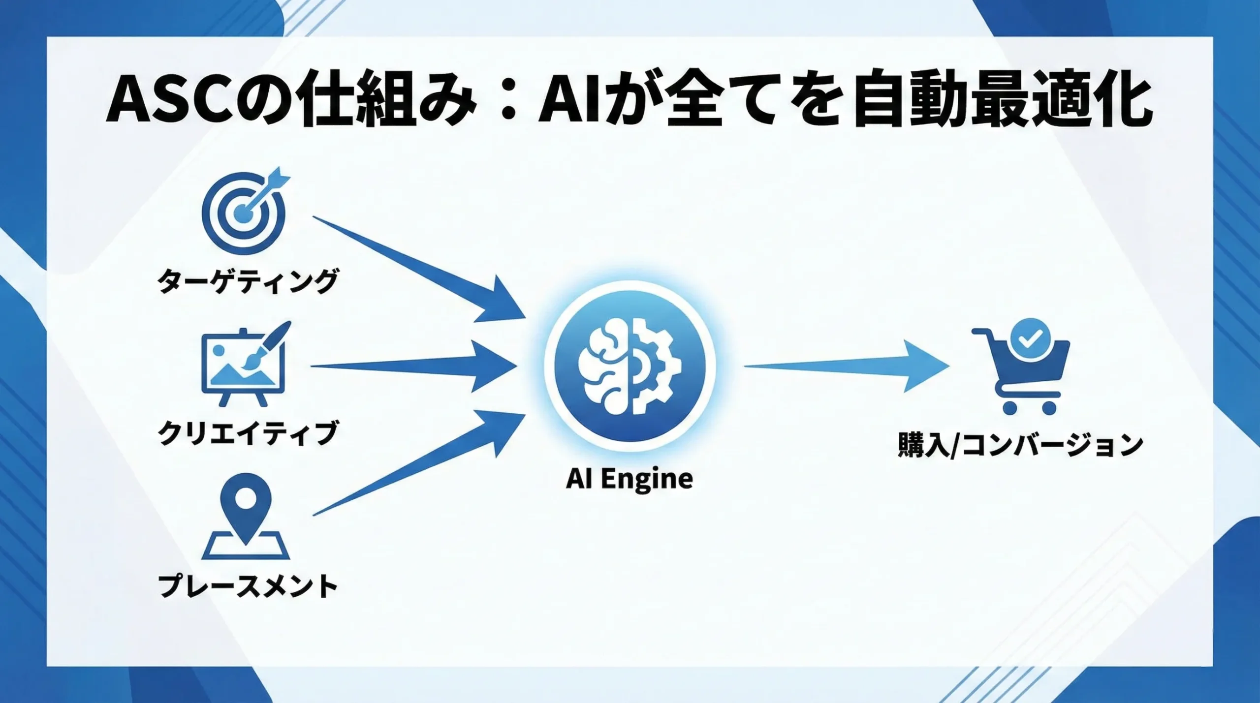 Meta広告 ASC Advantage+ 機械学習