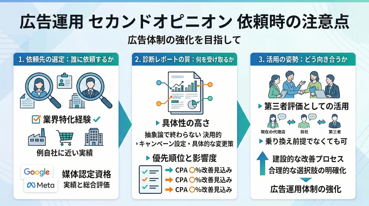 広告運用 セカンドオピニオン