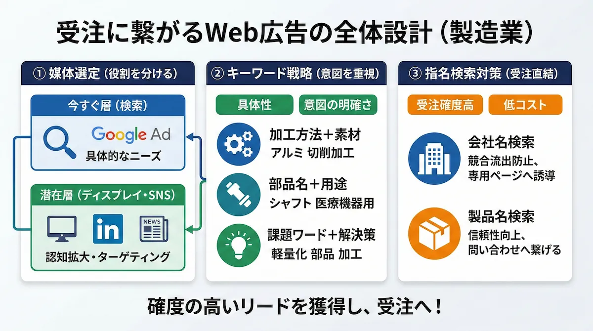 製造業 Webマーケティング