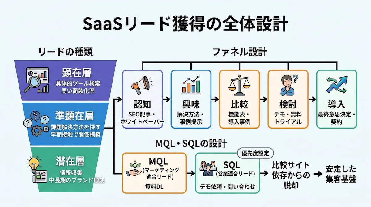 SaaS リード獲得