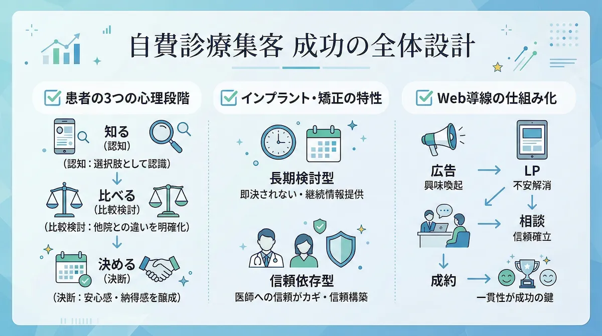 歯科 集客 自費診療
