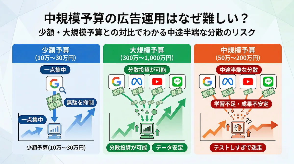 広告運用 予算 配分